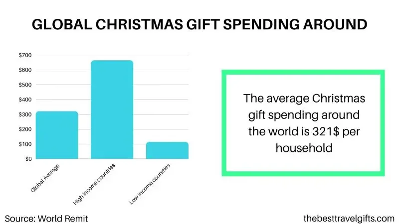 Average Christmas gift spending