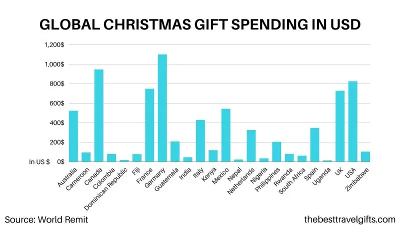 Christmas gift spending overall