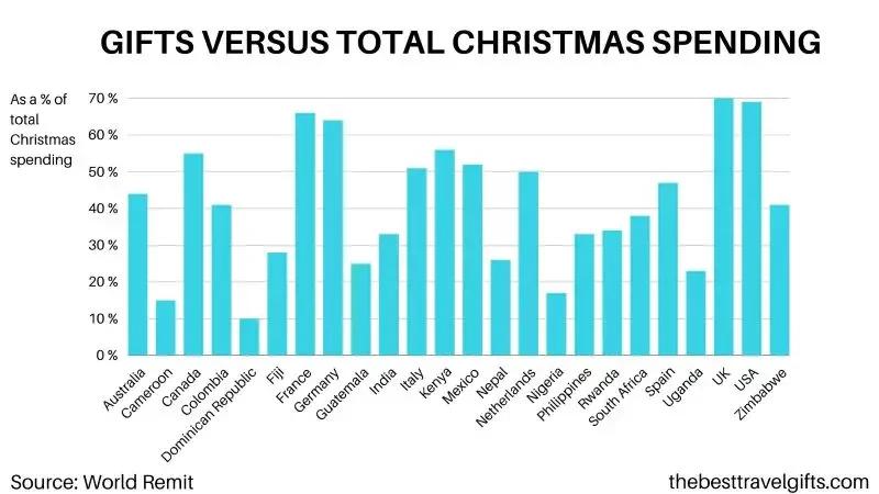 Christmas gift spending by total spending